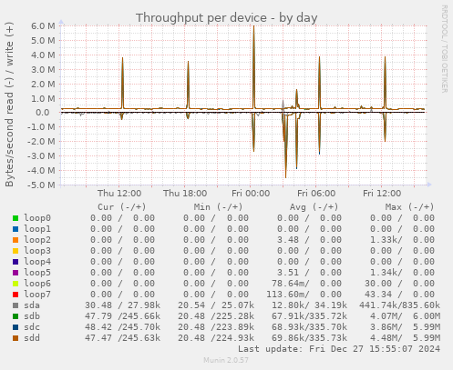 Throughput per device