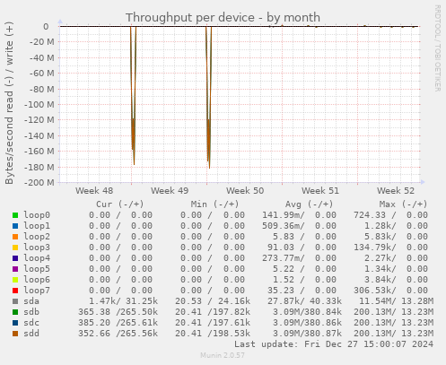 Throughput per device