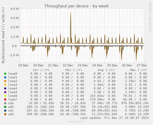 Throughput per device