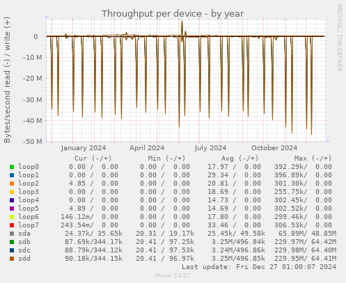 Throughput per device