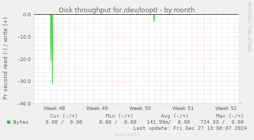 Disk throughput for /dev/loop0