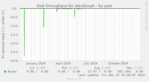 Disk throughput for /dev/loop0