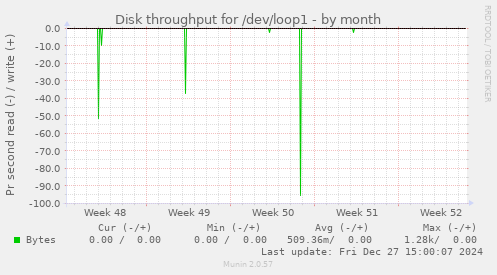 Disk throughput for /dev/loop1