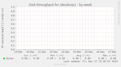 Disk throughput for /dev/loop1