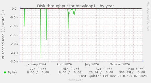 Disk throughput for /dev/loop1