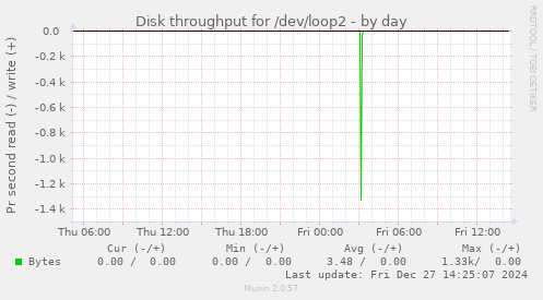 Disk throughput for /dev/loop2