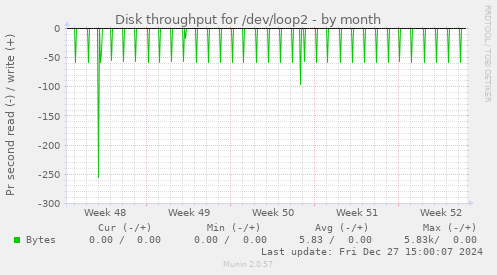 Disk throughput for /dev/loop2