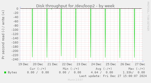 Disk throughput for /dev/loop2