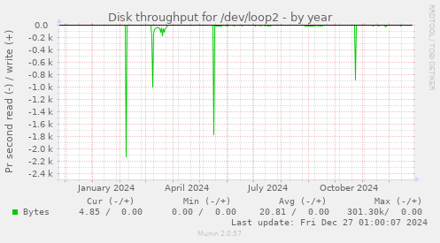 Disk throughput for /dev/loop2