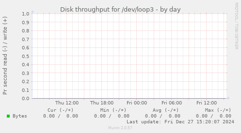 Disk throughput for /dev/loop3