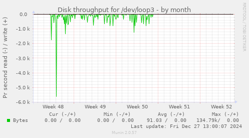 Disk throughput for /dev/loop3