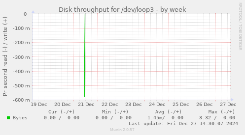 Disk throughput for /dev/loop3