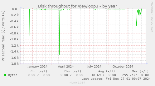 Disk throughput for /dev/loop3