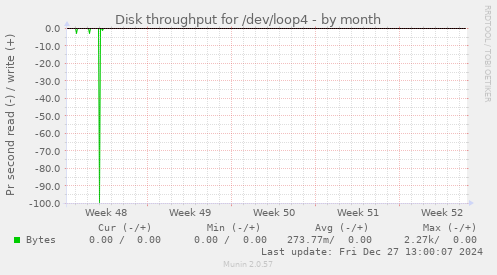 Disk throughput for /dev/loop4