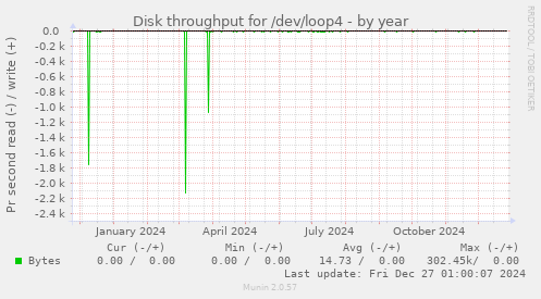 Disk throughput for /dev/loop4