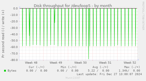 Disk throughput for /dev/loop5