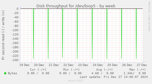 Disk throughput for /dev/loop5