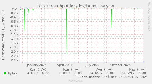 Disk throughput for /dev/loop5