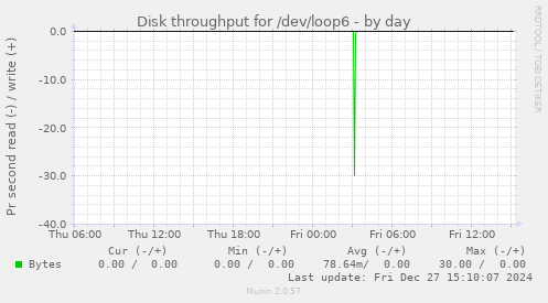 Disk throughput for /dev/loop6