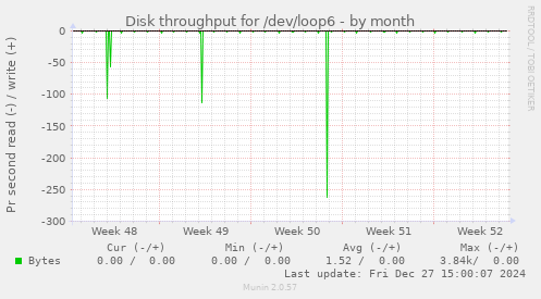 Disk throughput for /dev/loop6