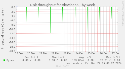 Disk throughput for /dev/loop6