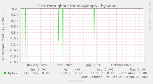 Disk throughput for /dev/loop6