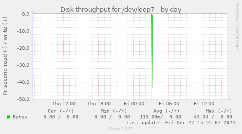 Disk throughput for /dev/loop7