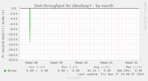 Disk throughput for /dev/loop7