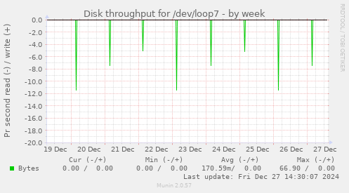 Disk throughput for /dev/loop7