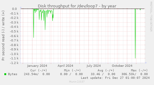 Disk throughput for /dev/loop7