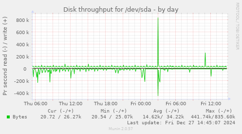 Disk throughput for /dev/sda