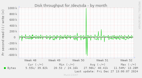 Disk throughput for /dev/sda