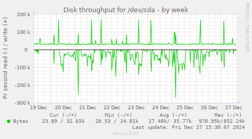 Disk throughput for /dev/sda