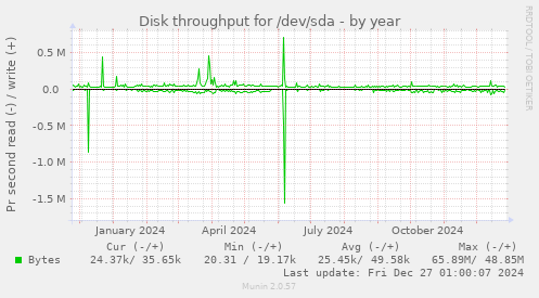 Disk throughput for /dev/sda