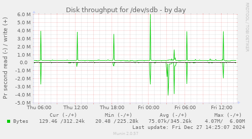 Disk throughput for /dev/sdb