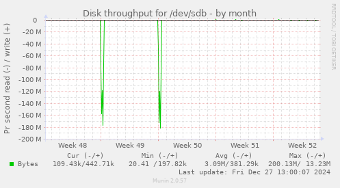 Disk throughput for /dev/sdb