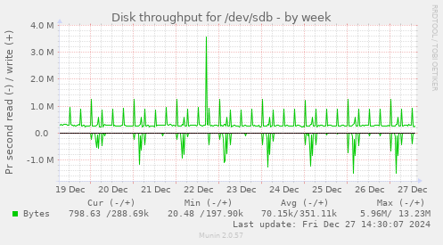 Disk throughput for /dev/sdb