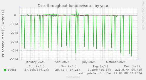 Disk throughput for /dev/sdb