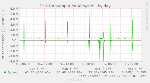 Disk throughput for /dev/sdc