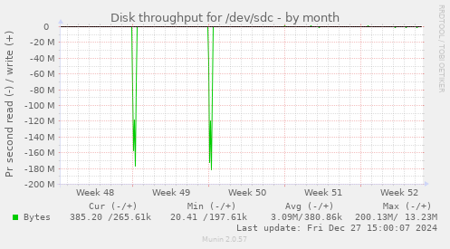 Disk throughput for /dev/sdc