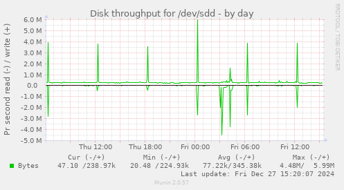 Disk throughput for /dev/sdd