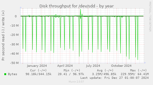 Disk throughput for /dev/sdd