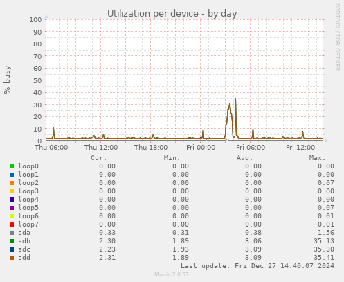 Utilization per device