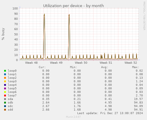 Utilization per device