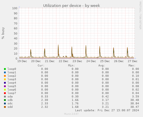 Utilization per device