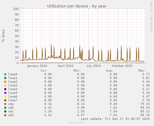 Utilization per device