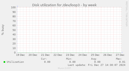 Disk utilization for /dev/loop3