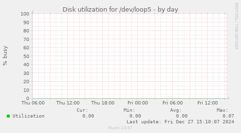 Disk utilization for /dev/loop5