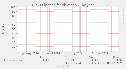 Disk utilization for /dev/loop6