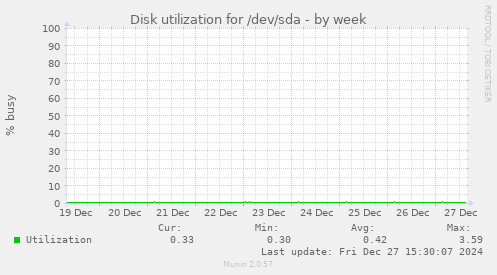 Disk utilization for /dev/sda